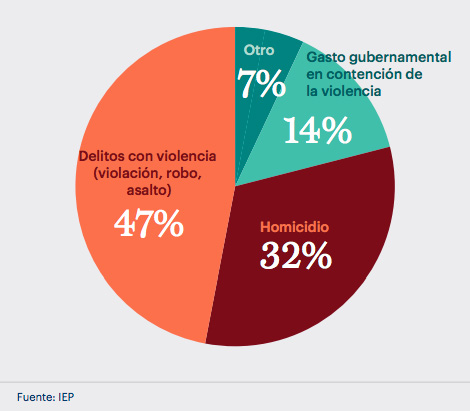 En 2016 los delitos con violencia representaron el porcentaje más alto del impacto económico de la violencia: 47% del total.