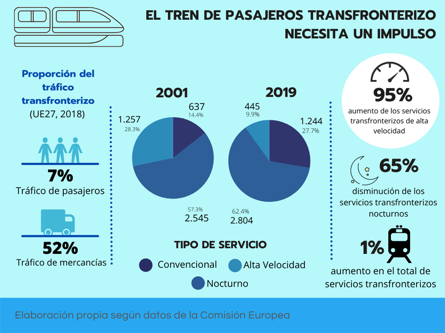 Evolución y situación actual de la movilidad de pasajeros transfronteriza en ferrocarril