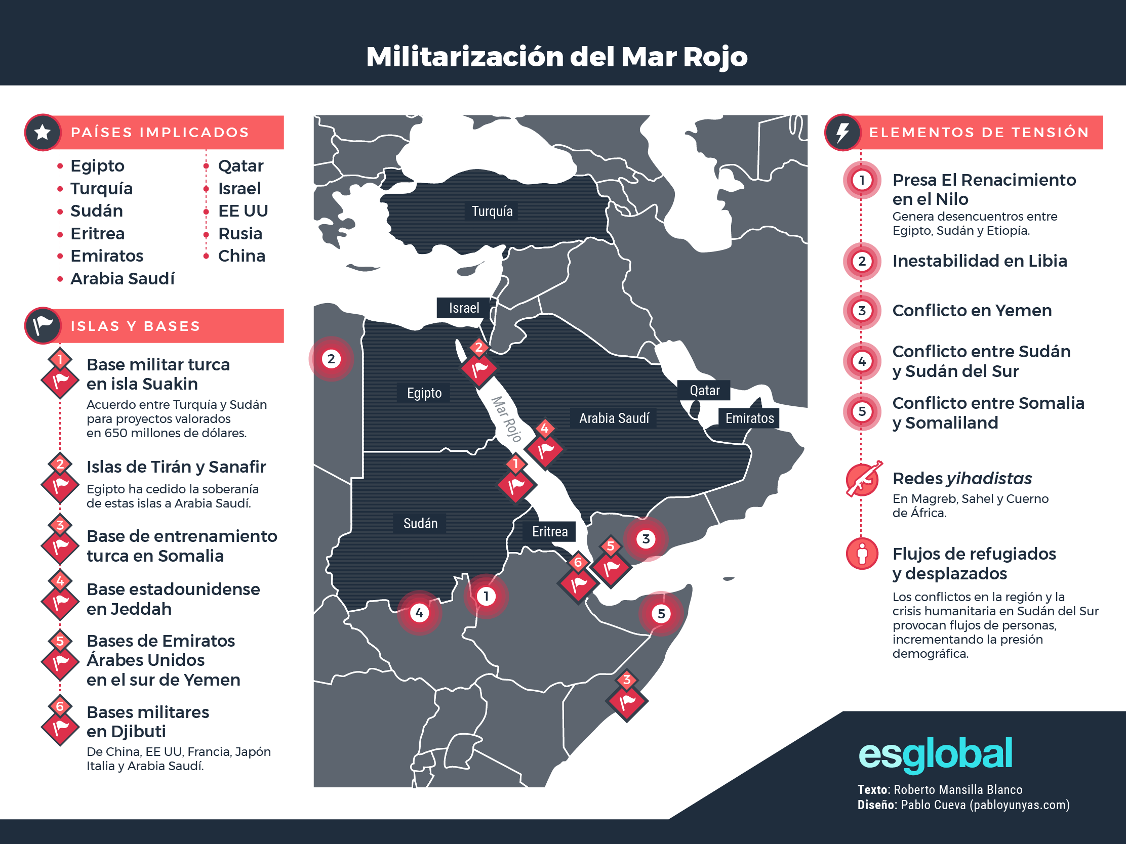 Infografia – Militarizacion Mar Rojo-esglobal-pablo-yunyas
