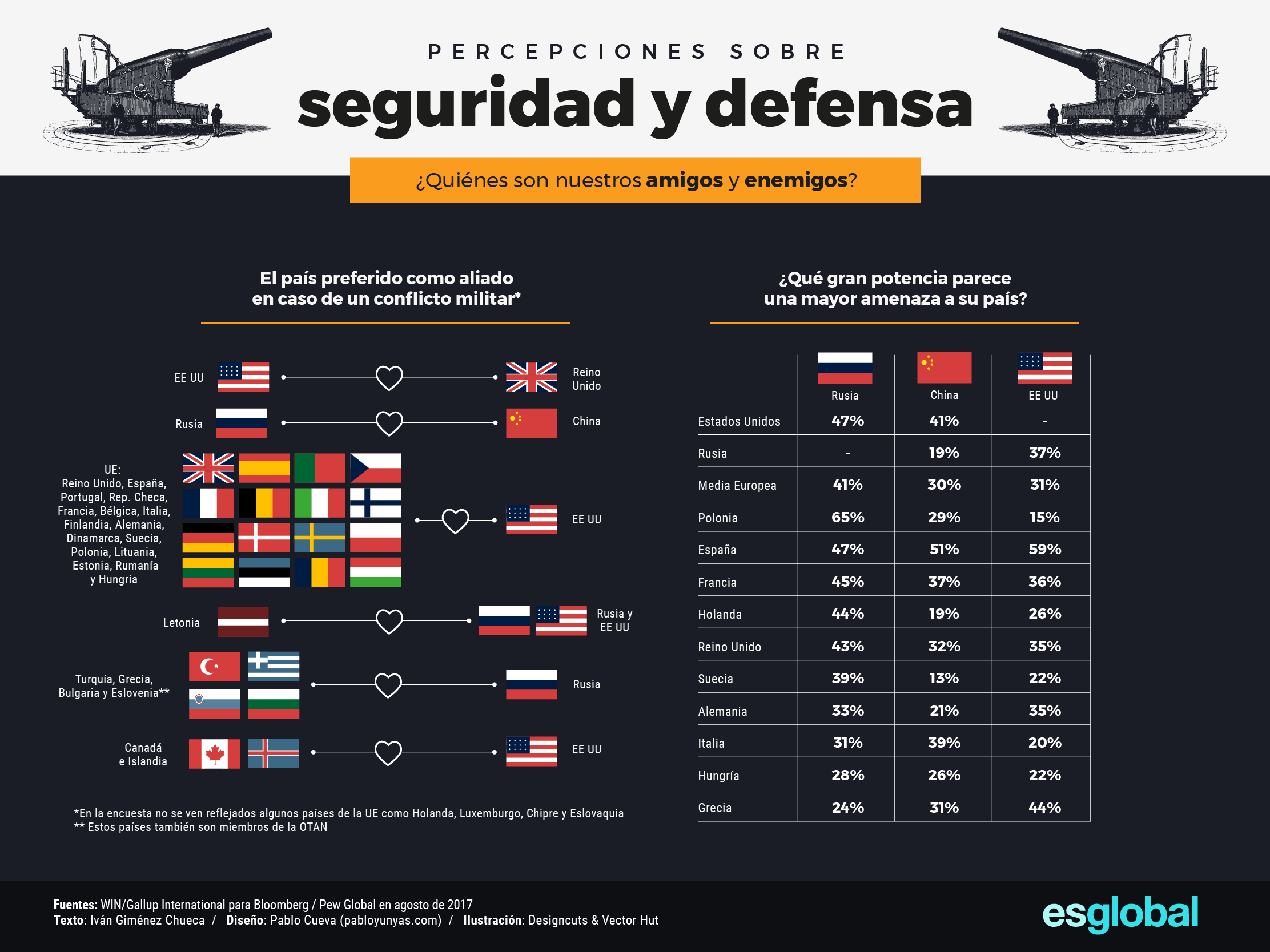 Los españoles son los que más amenazados se sienten por EE UU (un 59%) y los polacos por los rusos (un 65%).