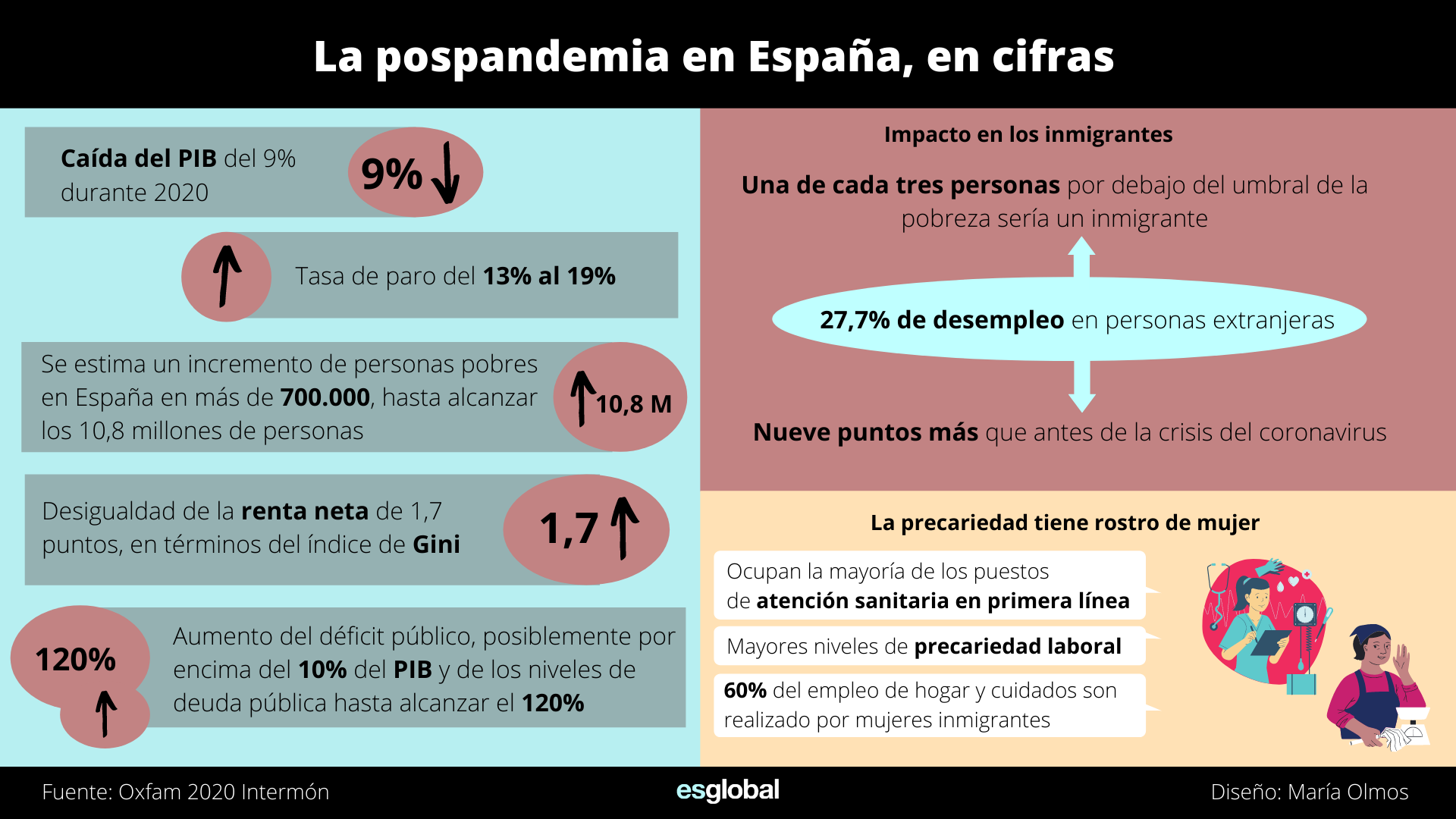 La postpandemia en España, en cifras