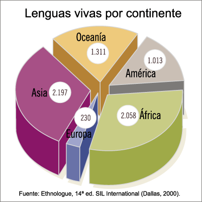 Gráfico representando las lenguas vivas por continente.
