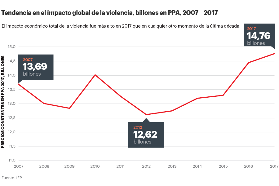 Tendencia del coste global de la violencia en los últimos diez años.