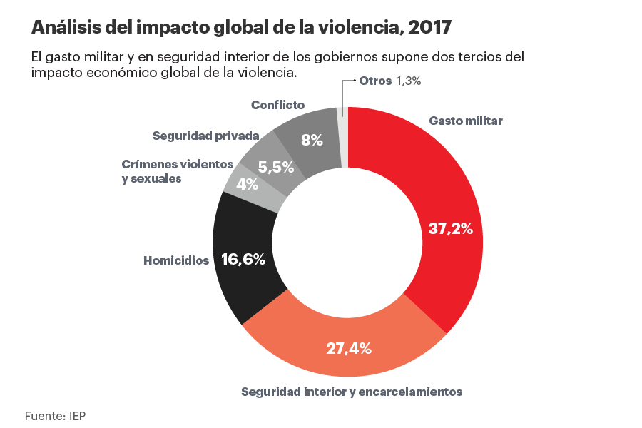 Distribución del coste de la violencia a nivel mundial.