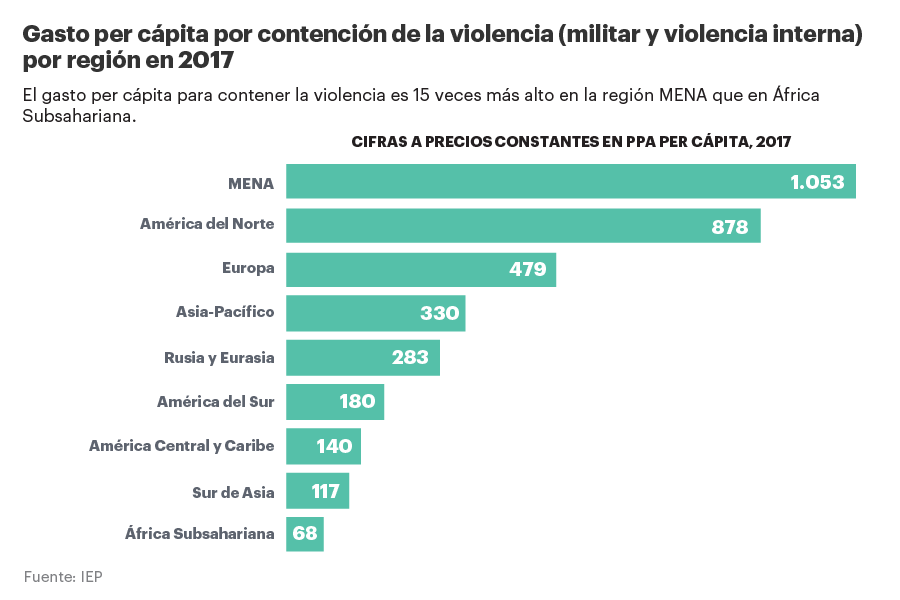 Coste de la violencia per cápita en cada región del mundo.