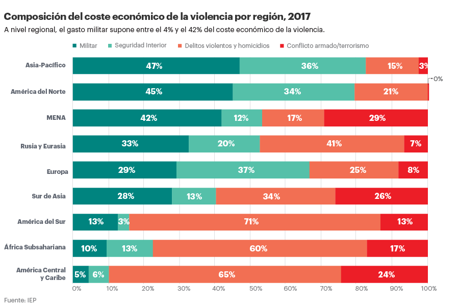 Distribución del coste económico de la violencia por regiones.