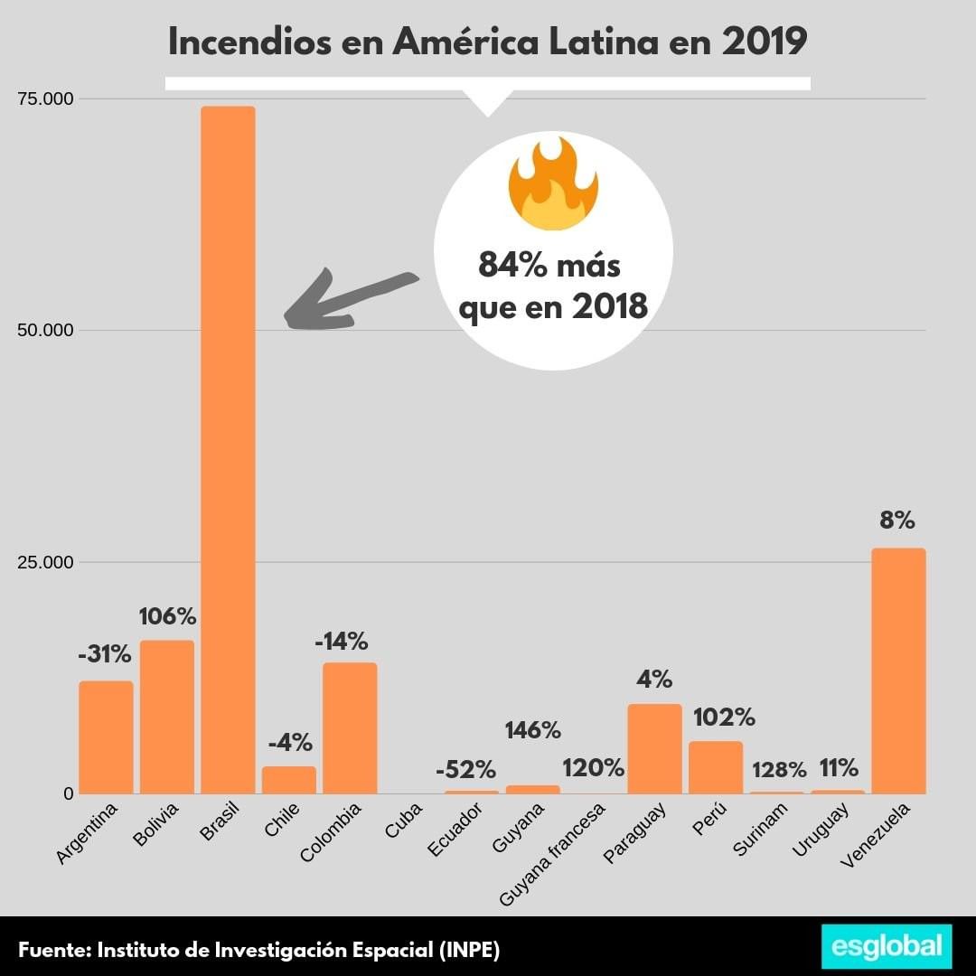 incendios america latina