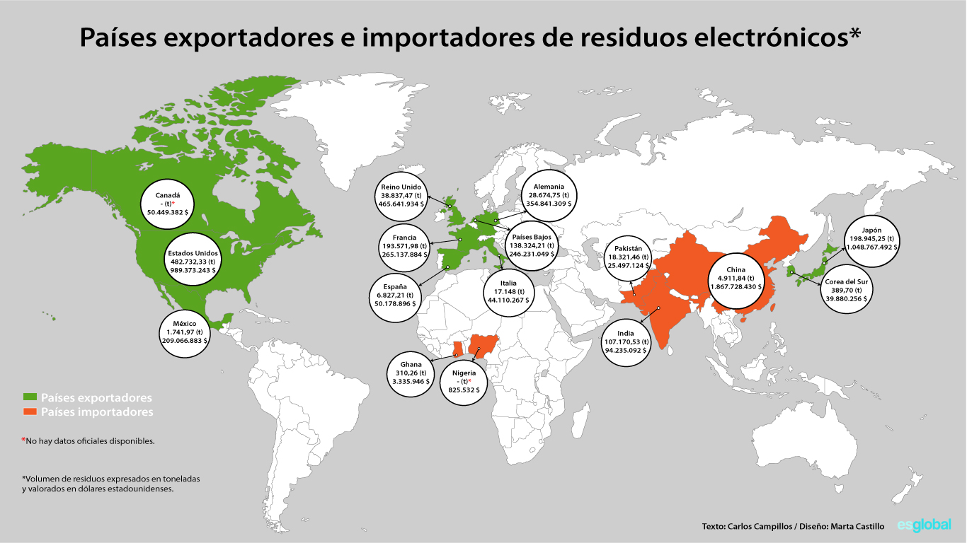 Países importadores y exportadores de residuos electrónicos
