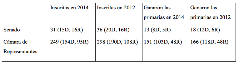 Inscripciones de candidatos vsersus ganadores de las primarias para el Senado y la Cámara de Representantes en 2012 y 2014
