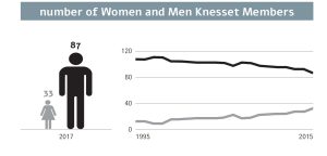 Número de mujeres y hombres que integran el Parlamento israelí según los datos del Índice de Desigualdad de Género del WIPS. (Yael Katzeer / WIPS at the Van Leer Jerusalem Institute)