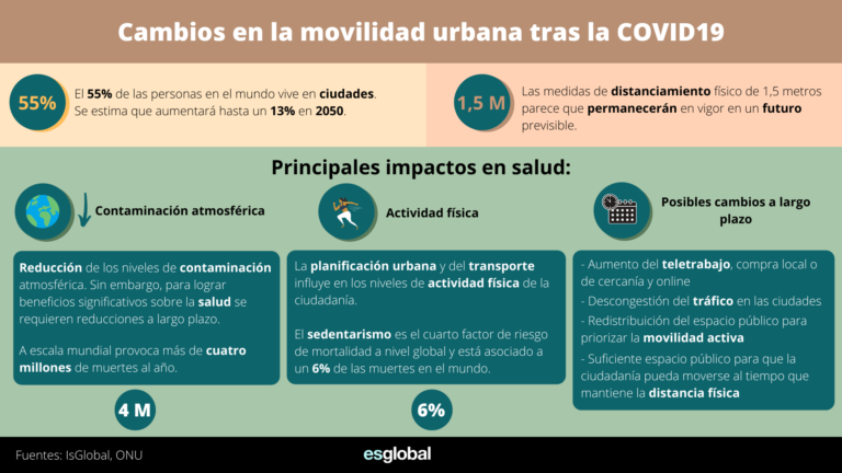 Cambios-en-la-movilidad-urbana-tras-la-COVID19