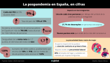 La pospandemia en España, en cifras