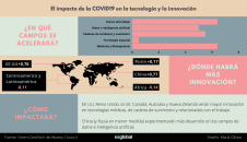 El impacto de la COVID19 en la tecnología y la innovación